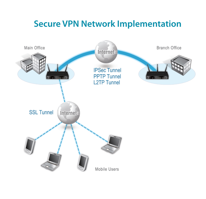 D-link DSR-1000ac. VPN на роутере d link. Роутер с l2tp и OPENVPN. VPN туннель роутер. Ipsec server